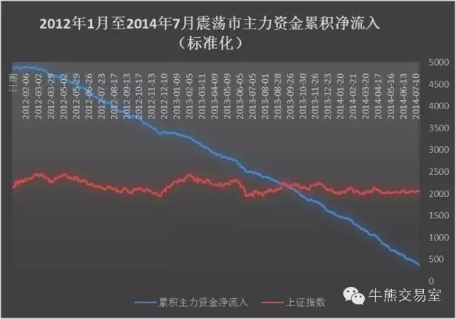 跟着资金流入买股票对吗,跟着资金流向选股正确吗