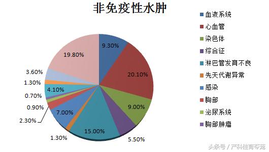 胎儿水肿的最佳治疗方法,胎儿非免疫性水肿病因