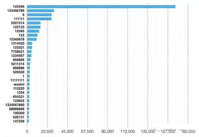 如何破译别人的私人密码，你说你没有技术，还不快进来学套路！