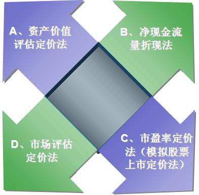 股权激励定价后走势,股权激励价格怎么定的