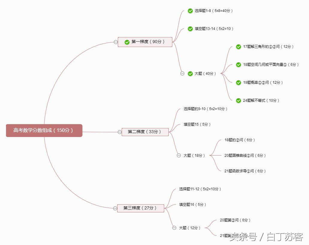 数学如何刷题提分最快总结归纳,高中数学刷题技巧和方法