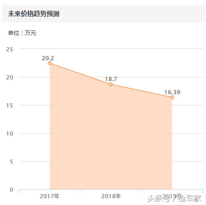 预算20万左右买什么二手车suv,20万左右适合家用二手奔驰suv