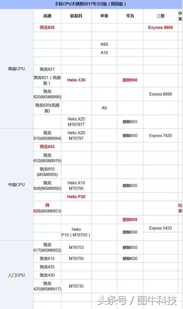手机cpu好坏的使用区别在哪,手机cpu好坏根本感觉不出来