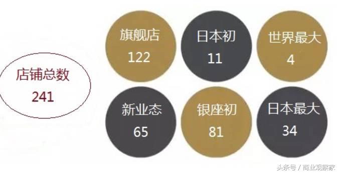 日本大丸百货转型,百货店转型