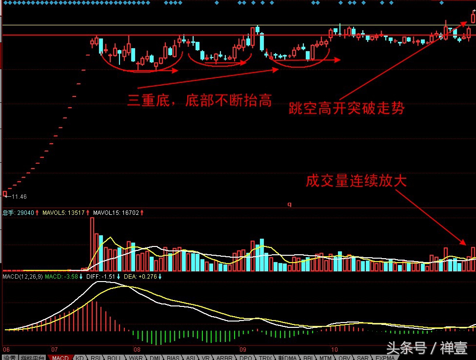 股票行情为什么总是假突破,买入低价股有什么风险