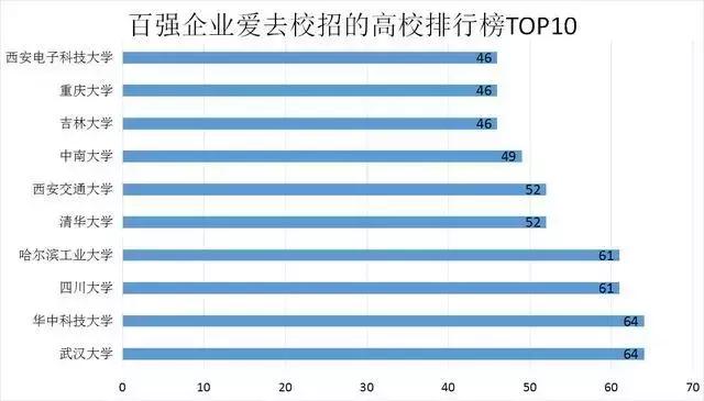 学历有多重要？看看500强企业都去哪些大学招聘！