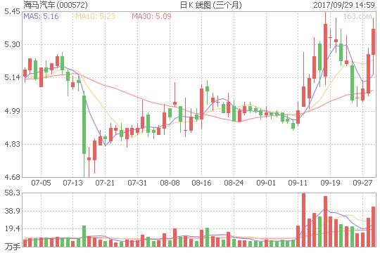利好消息:海马汽车携手小鹏年产5万辆智能电动汽车!(000572)