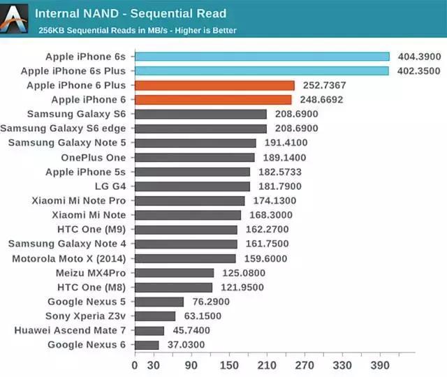 选eMMC、UFS还是NVMe?手机ROM存储传输协议解析