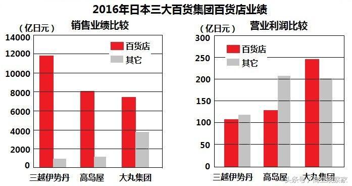 日本大丸百货转型,百货店转型