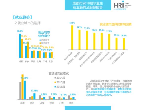 2016届IT毕业生看过来，成都最新就业趋势及起薪报告发布！