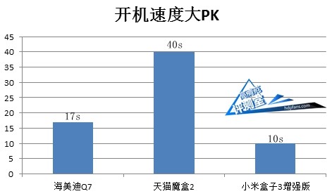 小米盒子3增强版评测,小米盒子3增强版什么也看不了