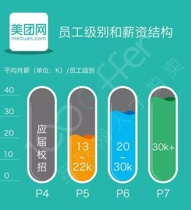 大数据:美团去哪儿奇虎360独角兽公司技术薪资分析