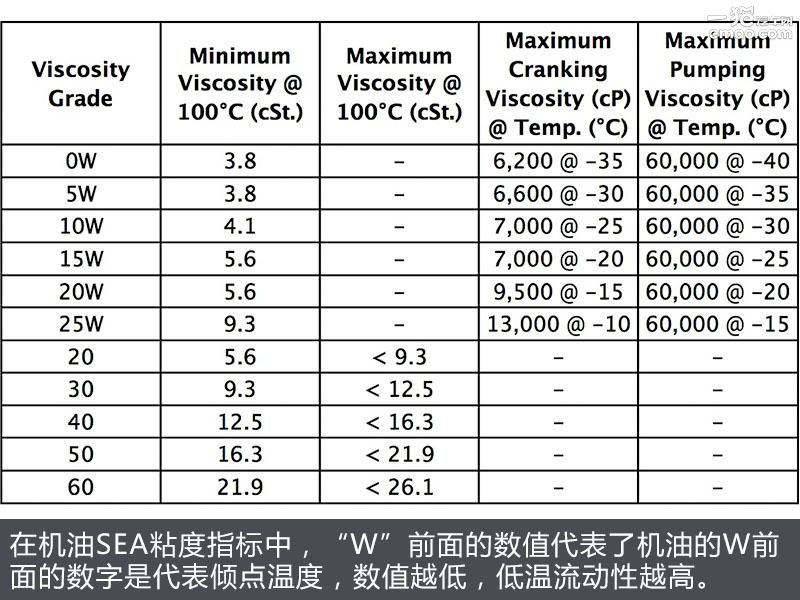 30粘度和40粘度机油油耗差距,用什么黏度的机油油耗会低