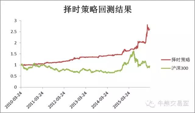 牛熊机构监测周报3|:基金经理择时2.0版+机构强势出击TM
