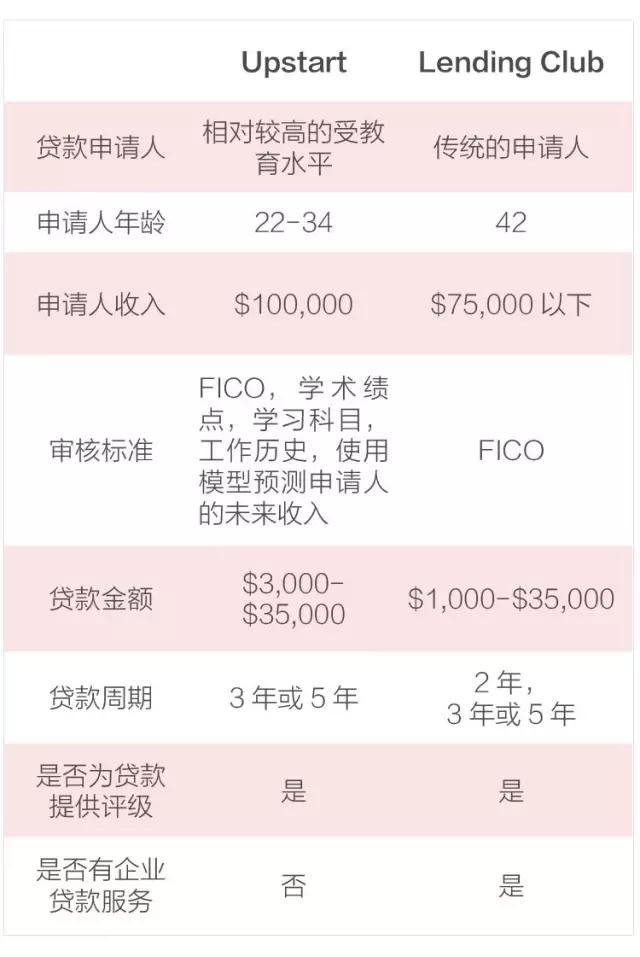 研报|高知都上Upstart，屌丝才去LendingClub