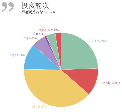 创业融资的数据,创业融资数据分析