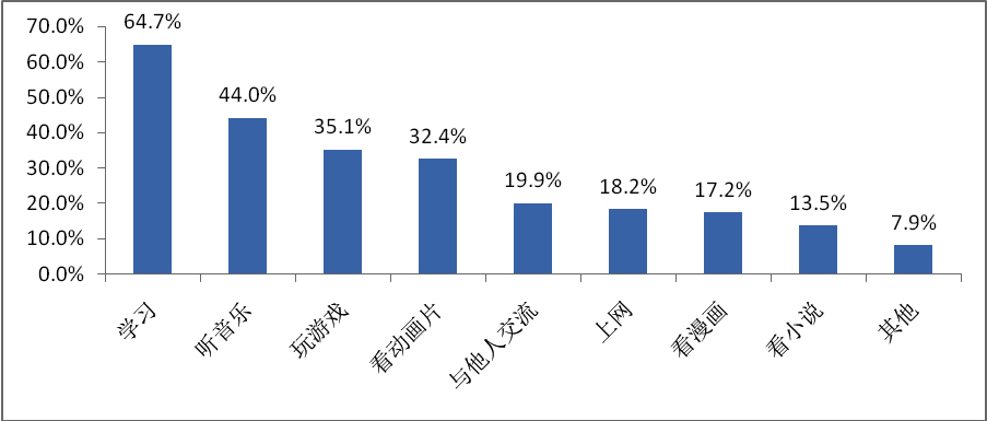 小学生动漫品牌认知及周边消费行为调查