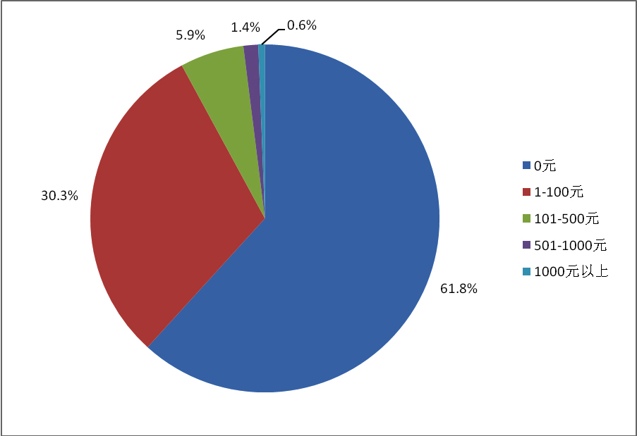 小学生动漫品牌认知及周边消费行为调查