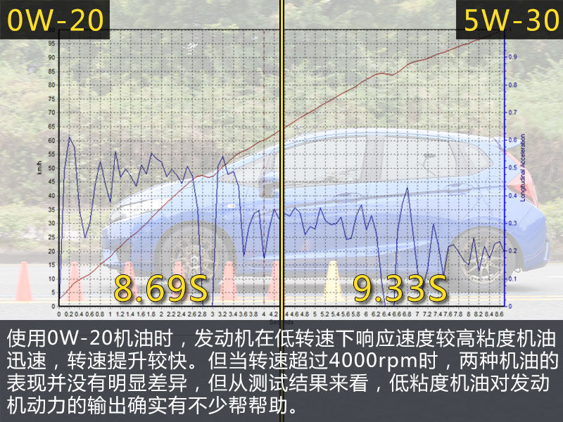 30粘度和40粘度机油油耗差距,用什么黏度的机油油耗会低