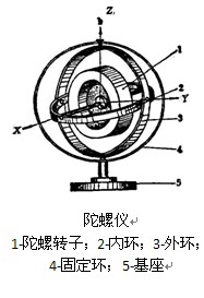 飞行器的静不稳定性,飞行器的飞行状态参数