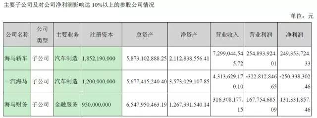 海马汽车净利润,海马汽车金融信息服务费
