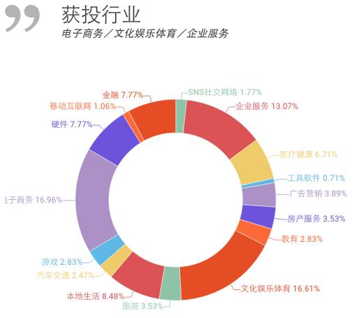 创业融资的数据,创业融资数据分析