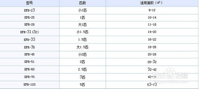 变频空调怎么用省电,变频空调一晚多少度电