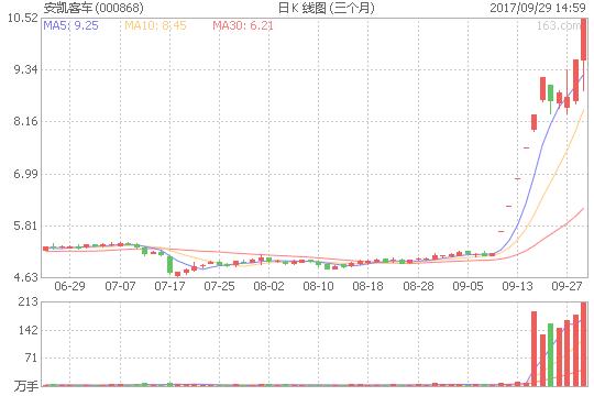 利好消息:海马汽车携手小鹏年产5万辆智能电动汽车!(000572)
