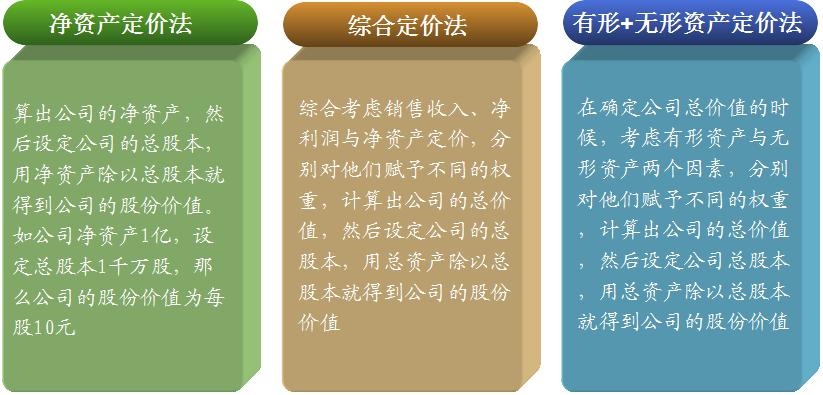 股权激励定价后走势,股权激励价格怎么定的