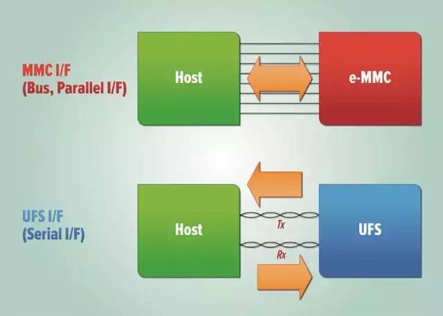 选eMMC、UFS还是NVMe?手机ROM存储传输协议解析