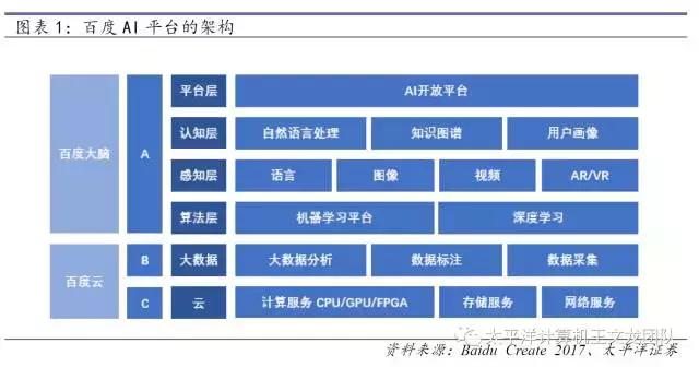 太平洋计算机王文龙团队｜深度研究百度的人工智能崛起之路