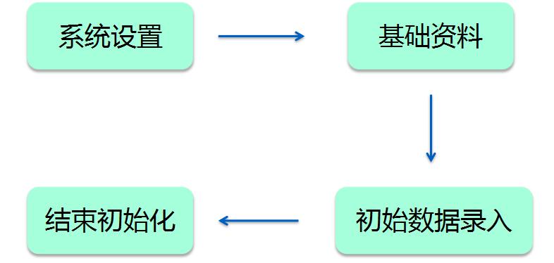 金蝶kis专业版科目初始化设置,金蝶专业版过账显示初始化未完成