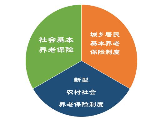 父母退休金怎么补缴,父母50多岁怎么补社保