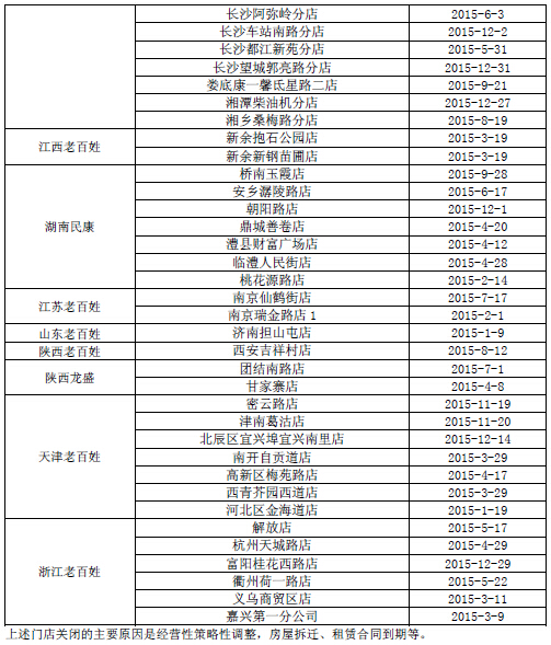 老百姓2019门店营收,老百姓2023年财务报表报告