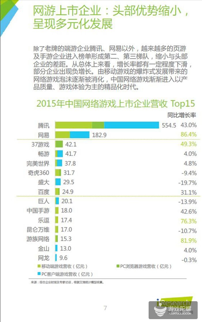 中国网页游戏行业报告：2015年腾讯、37游戏、4399收入分居前三