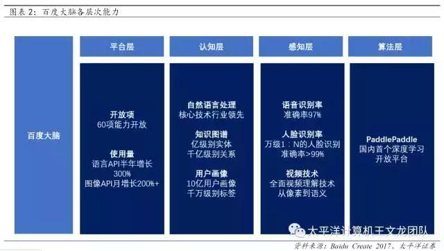 太平洋计算机王文龙团队｜深度研究百度的人工智能崛起之路