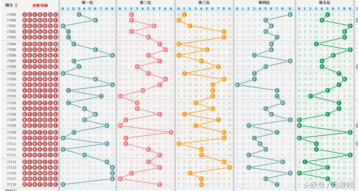 大奖得主119期七星彩看好和值大幅回升，中大奖看您自己的运气