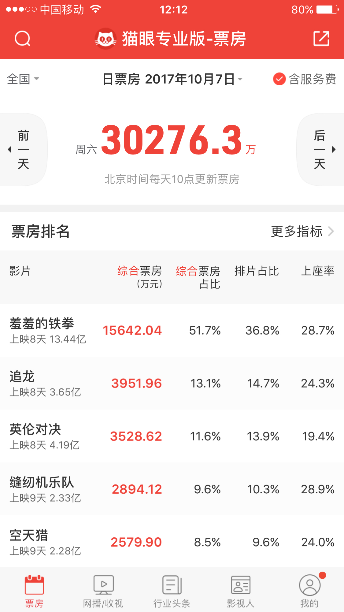 从7.1一路飙到7.6，《追龙》口碑票房排片全面突围！