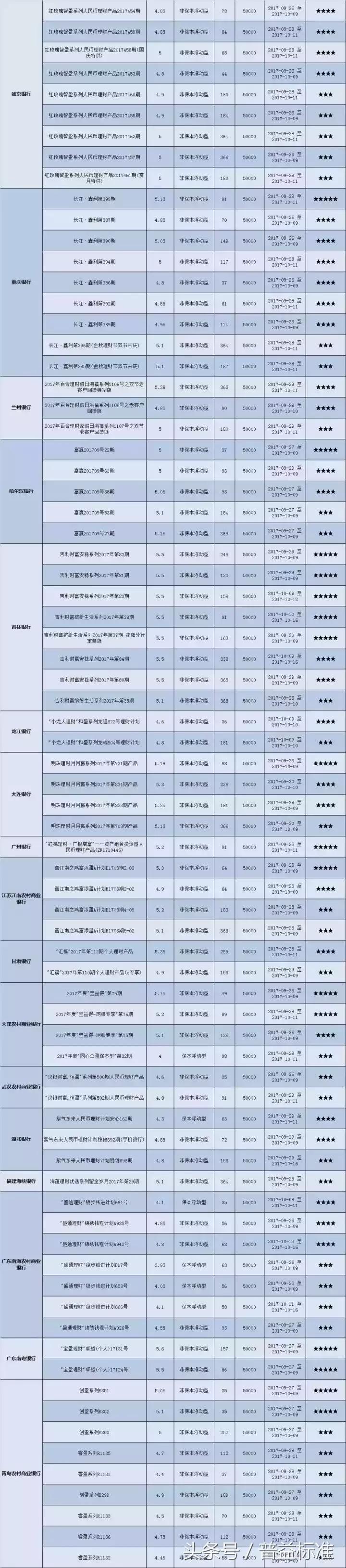 本周哪些星级封闭式银行理财产品值得关注（10月09日-10月15日）