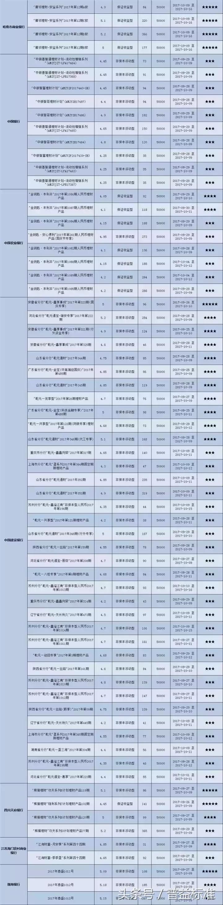 本周哪些星级封闭式银行理财产品值得关注（10月09日-10月15日）