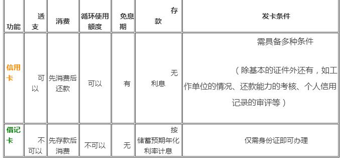 借记卡和信用卡有什么区别,信用卡与借记卡最大的区别是什么