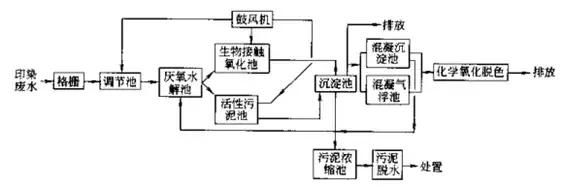 常见污水处理工艺有哪些,常用污水处理工艺有哪些
