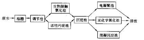 常见污水处理工艺有哪些,常用污水处理工艺有哪些