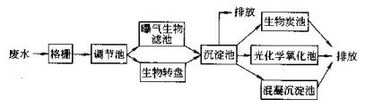 常见污水处理工艺有哪些,常用污水处理工艺有哪些