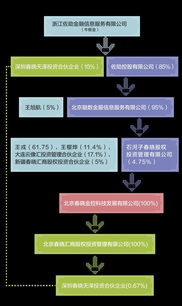 三家P2P公司突然融资6亿,监管未结束资本为何杀入?