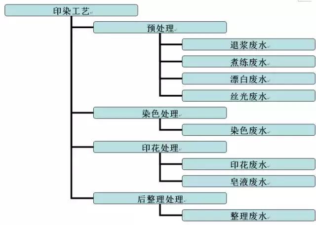 常见污水处理工艺有哪些,常用污水处理工艺有哪些
