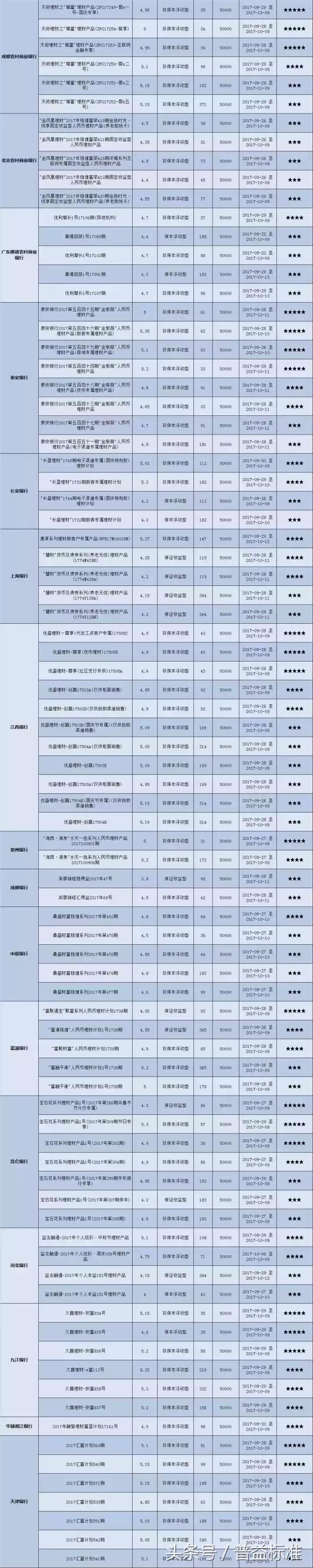本周哪些星级封闭式银行理财产品值得关注（10月09日-10月15日）