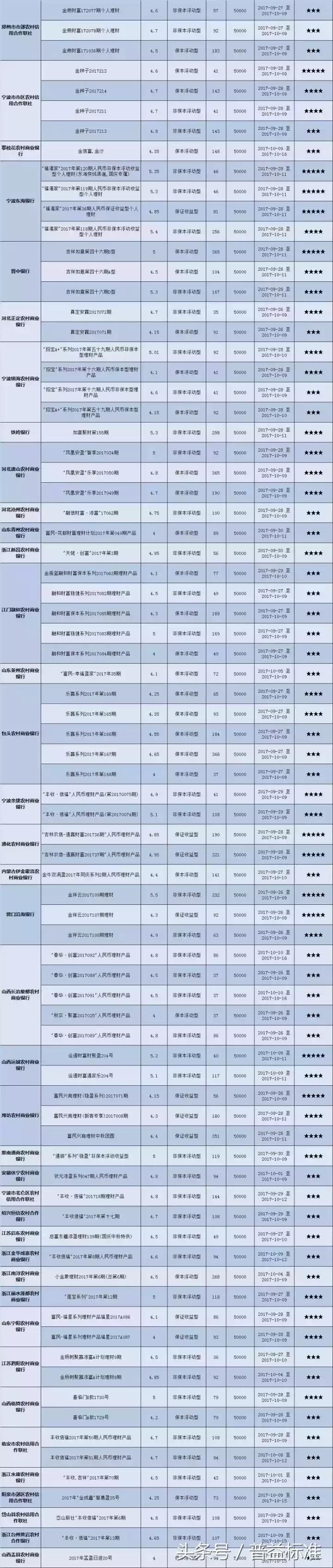 本周哪些星级封闭式银行理财产品值得关注（10月09日-10月15日）
