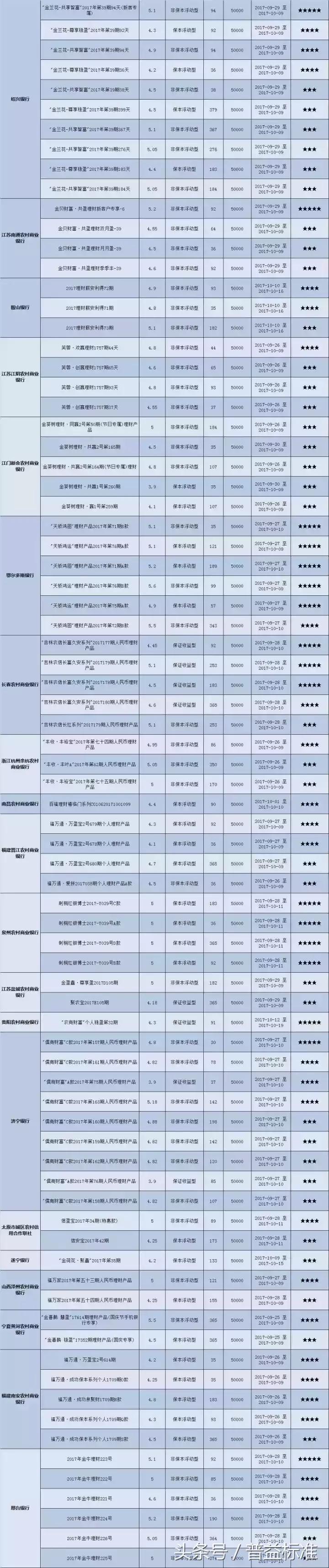 本周哪些星级封闭式银行理财产品值得关注（10月09日-10月15日）