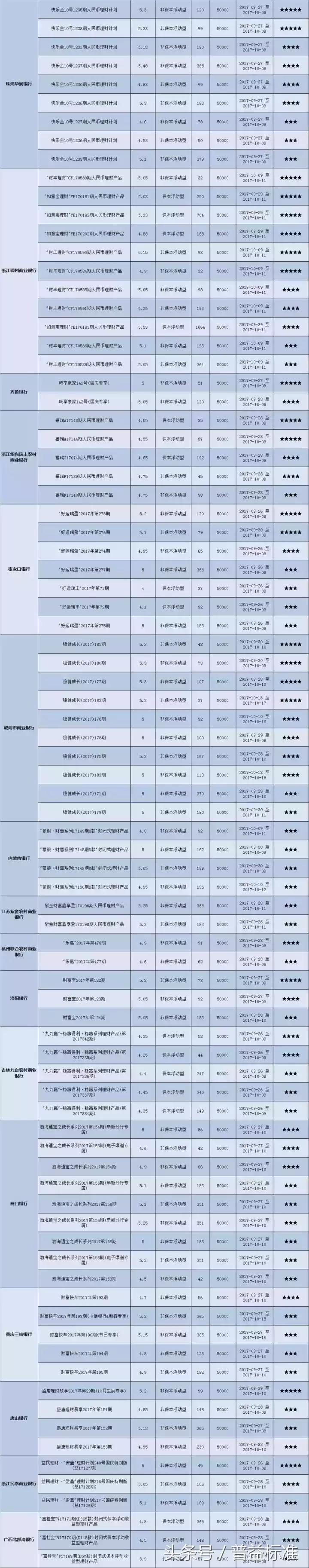 本周哪些星级封闭式银行理财产品值得关注（10月09日-10月15日）